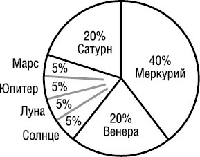 Иллюстрация к книге — Психология типов тела. Развитие новых возможностей. Практический подход [i_031.jpg]