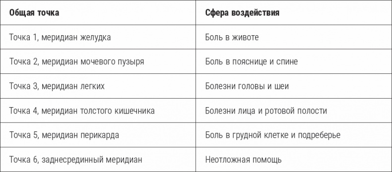 Иллюстрация к книге — Избавиться от боли за 30 секунд! Секретные точки здоровья. Тайны древнего Китая [_86.jpg]