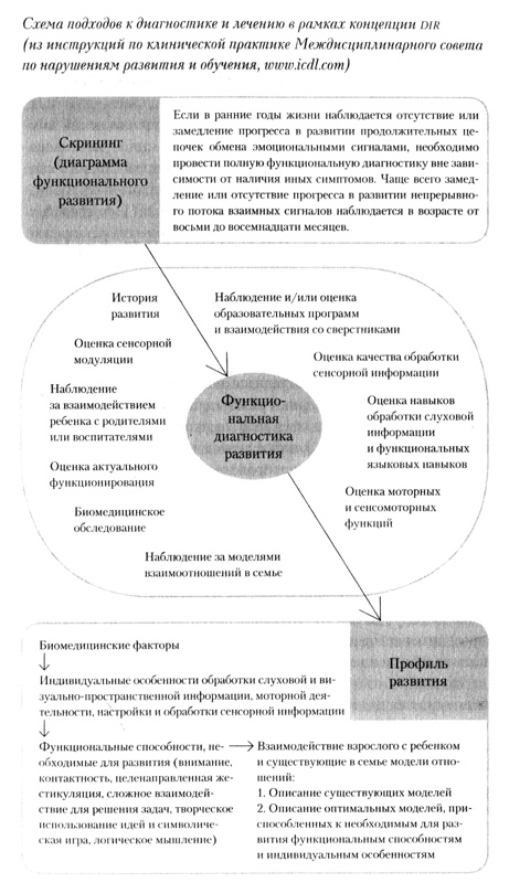 Иллюстрация к книге — На ты с аутизмом. Использование методики Floortime для развития отношений, общения и мышления [i_005.jpg]