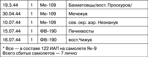 Иллюстрация к книге — Мы дрались на истребителях [_283.jpg_0.jpg]