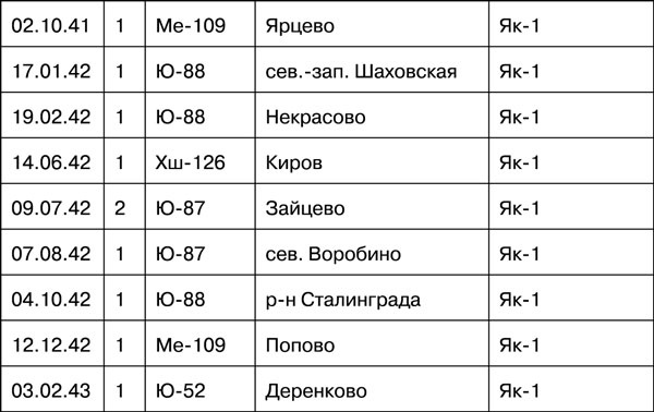 Иллюстрация к книге — Мы дрались на истребителях [_931.jpg]