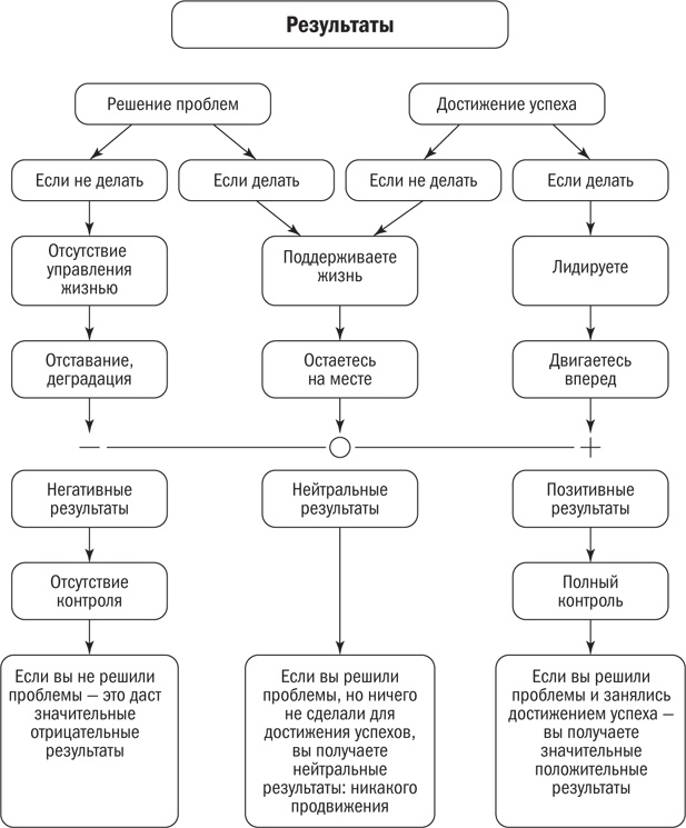 Иллюстрация к книге — От срочного к важному. Система для тех, кто устал бежать на месте [i_003.jpg]