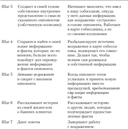 Иллюстрация к книге — Если покупатель говорит "Нет". Работа с возражениями [i_005.jpg]