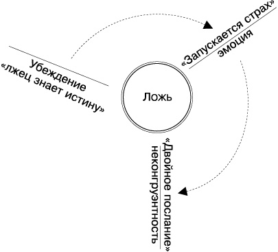 Иллюстрация к книге — Психология лжи и обмана. Как разоблачить лжеца [i_008.jpg]