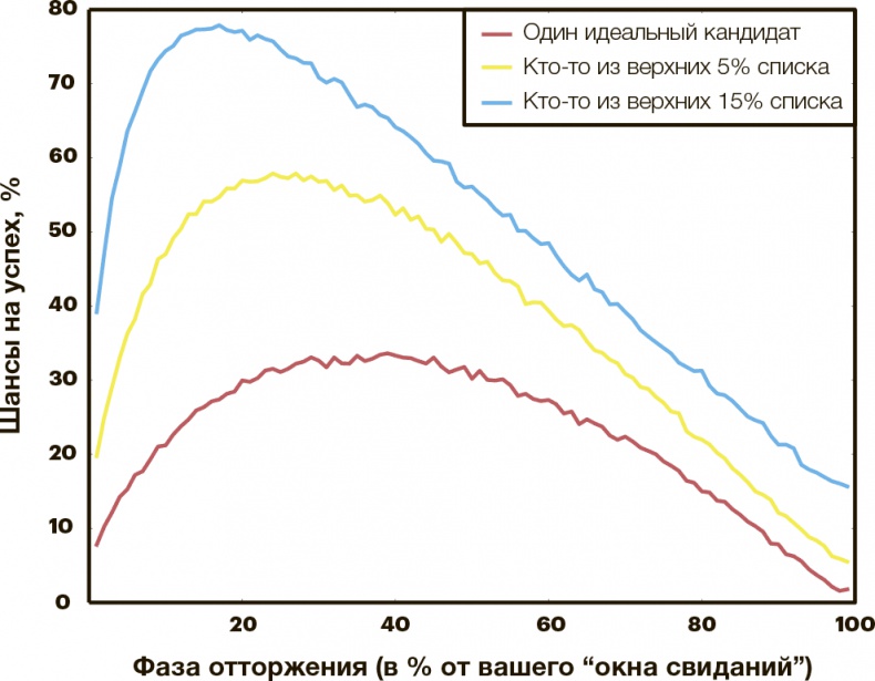 Иллюстрация к книге — Математика любви. Закономерности, доказательства и поиск идеального решения [i_019.jpg]