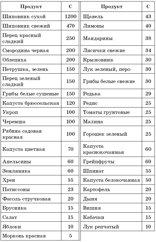 Иллюстрация к книге — 171 рецепт для повышения иммунитета [i_015.jpg]