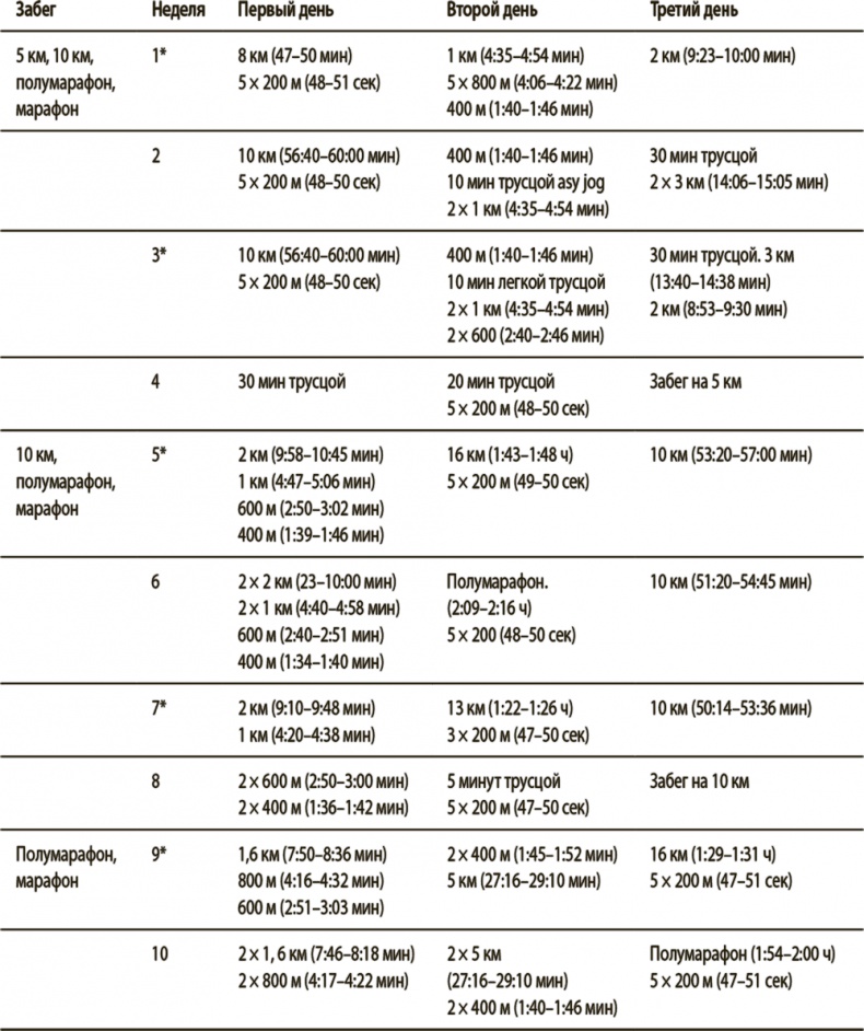 Иллюстрация к книге — Бегайте быстрее, дольше и без травм [i_110.jpg]