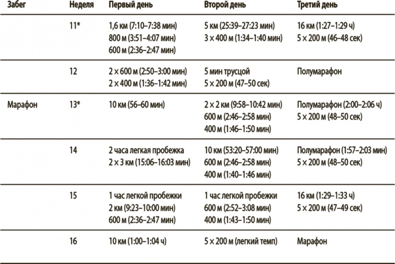 Иллюстрация к книге — Бегайте быстрее, дольше и без травм [i_111.jpg]