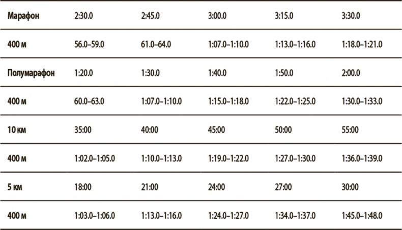 Иллюстрация к книге — Бегайте быстрее, дольше и без травм [i_112.jpg]