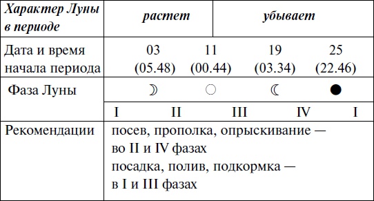 Иллюстрация к книге — Что и когда сажать, защищать и удобрять. Календарь садовода до 2019 года [_106.jpg]