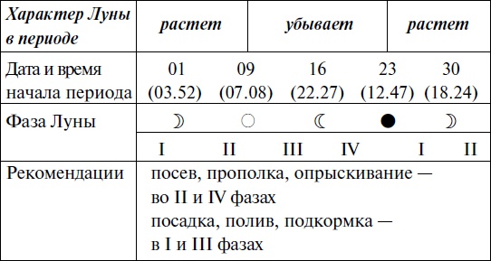 Иллюстрация к книге — Что и когда сажать, защищать и удобрять. Календарь садовода до 2019 года [_110.jpg]