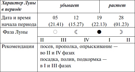 Иллюстрация к книге — Что и когда сажать, защищать и удобрять. Календарь садовода до 2019 года [_116.jpg]