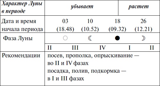 Иллюстрация к книге — Что и когда сажать, защищать и удобрять. Календарь садовода до 2019 года [_120.jpg]