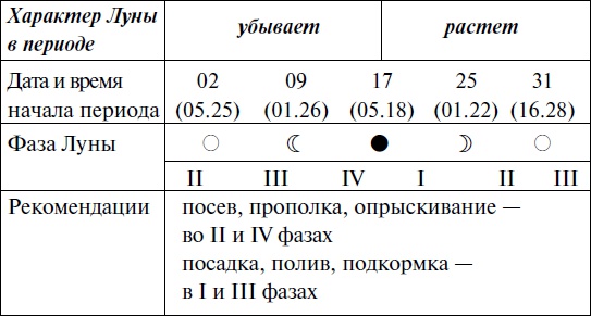 Иллюстрация к книге — Что и когда сажать, защищать и удобрять. Календарь садовода до 2019 года [_122.jpg]