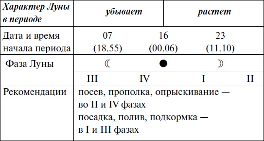 Иллюстрация к книге — Что и когда сажать, защищать и удобрять. Календарь садовода до 2019 года [_124.jpg]