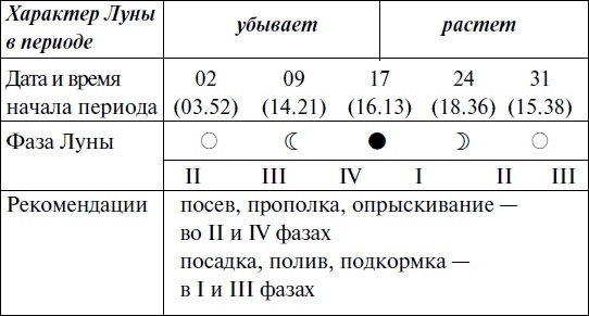 Иллюстрация к книге — Что и когда сажать, защищать и удобрять. Календарь садовода до 2019 года [_126.jpg]
