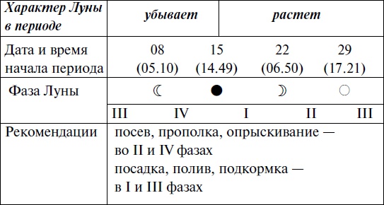 Иллюстрация к книге — Что и когда сажать, защищать и удобрять. Календарь садовода до 2019 года [_130.jpg]