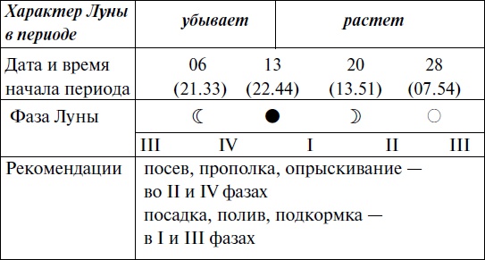 Иллюстрация к книге — Что и когда сажать, защищать и удобрять. Календарь садовода до 2019 года [_132.jpg]
