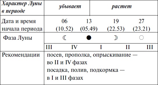 Иллюстрация к книге — Что и когда сажать, защищать и удобрять. Календарь садовода до 2019 года [_134.jpg]