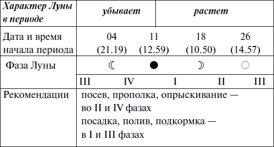 Иллюстрация к книге — Что и когда сажать, защищать и удобрять. Календарь садовода до 2019 года [_136.jpg]