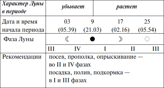 Иллюстрация к книге — Что и когда сажать, защищать и удобрять. Календарь садовода до 2019 года [_138.jpg]