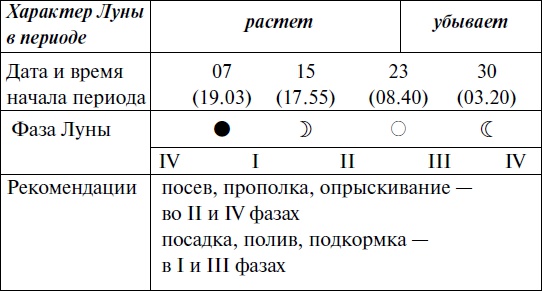 Иллюстрация к книге — Что и когда сажать, защищать и удобрять. Календарь садовода до 2019 года [_142.jpg]