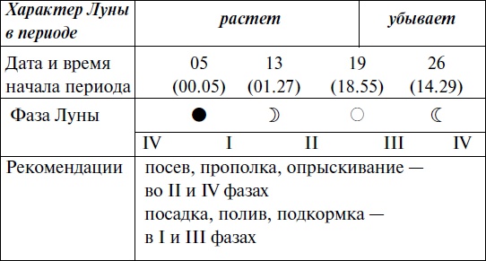 Иллюстрация к книге — Что и когда сажать, защищать и удобрять. Календарь садовода до 2019 года [_148.jpg]