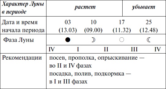 Иллюстрация к книге — Что и когда сажать, защищать и удобрять. Календарь садовода до 2019 года [_156.jpg]
