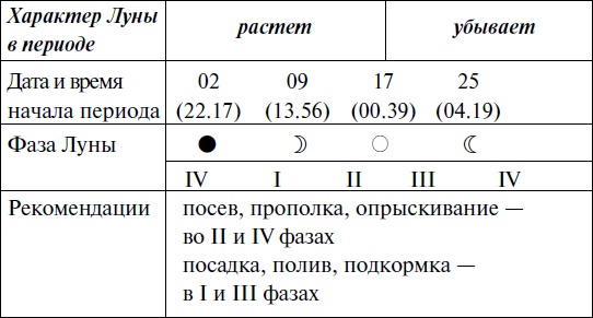 Иллюстрация к книге — Что и когда сажать, защищать и удобрять. Календарь садовода до 2019 года [_158.jpg]
