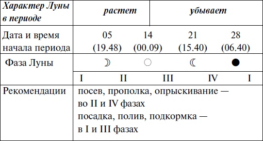 Иллюстрация к книге — Что и когда сажать, защищать и удобрять. Календарь садовода до 2019 года [_164.jpg]