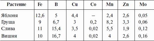 Иллюстрация к книге — Что и когда сажать, защищать и удобрять. Календарь садовода до 2019 года [_19.jpg]