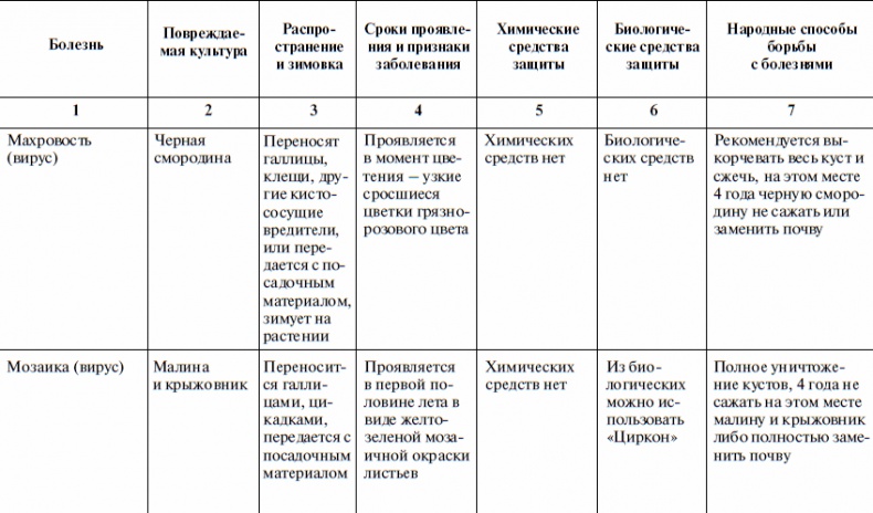 Иллюстрация к книге — Что и когда сажать, защищать и удобрять. Календарь садовода до 2019 года [_40.jpg]