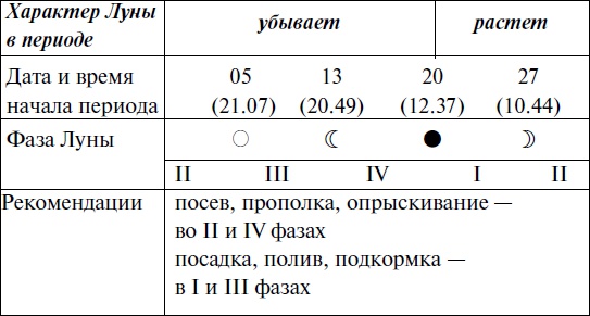 Иллюстрация к книге — Что и когда сажать, защищать и удобрять. Календарь садовода до 2019 года [_54.jpg]