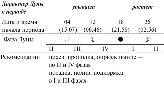 Иллюстрация к книге — Что и когда сажать, защищать и удобрять. Календарь садовода до 2019 года [_56.jpg]