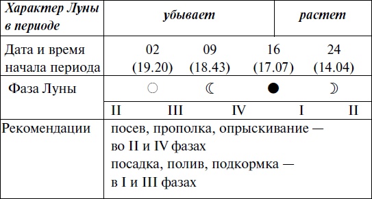 Иллюстрация к книге — Что и когда сажать, защищать и удобрять. Календарь садовода до 2019 года [_60.jpg]