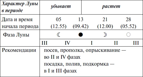 Иллюстрация к книге — Что и когда сажать, защищать и удобрять. Календарь садовода до 2019 года [_66.jpg]