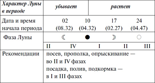 Иллюстрация к книге — Что и когда сажать, защищать и удобрять. Календарь садовода до 2019 года [_74.jpg]