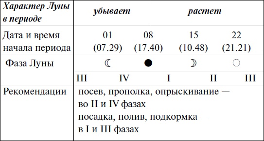 Иллюстрация к книге — Что и когда сажать, защищать и удобрять. Календарь садовода до 2019 года [_76.jpg]