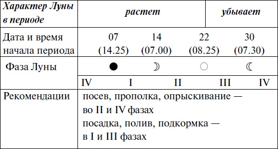 Иллюстрация к книге — Что и когда сажать, защищать и удобрять. Календарь садовода до 2019 года [_80.jpg]