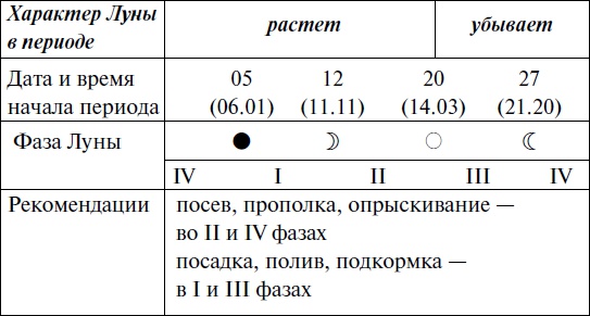 Иллюстрация к книге — Что и когда сажать, защищать и удобрять. Календарь садовода до 2019 года [_84.jpg]