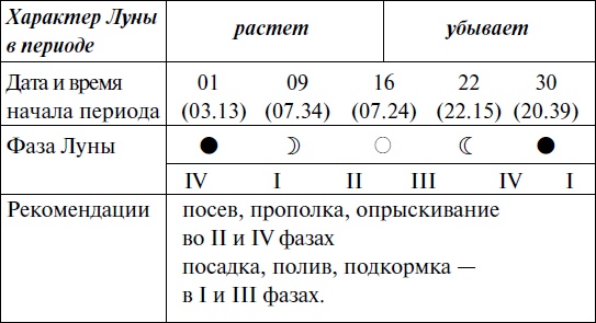 Иллюстрация к книге — Что и когда сажать, защищать и удобрять. Календарь садовода до 2019 года [_92.jpg]