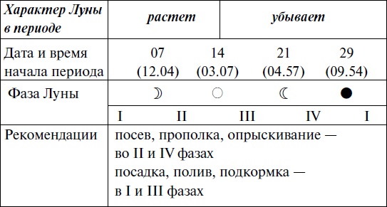 Иллюстрация к книге — Что и когда сажать, защищать и удобрять. Календарь садовода до 2019 года [_96.jpg]