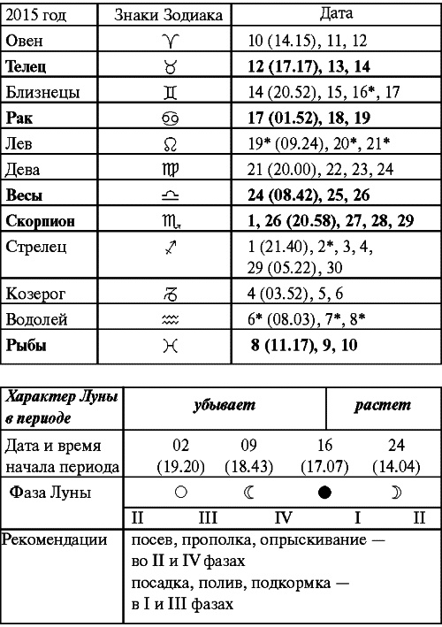 Иллюстрация к книге — Сад и огород: все делаем вовремя. Сеем, удобряем, собираем [i_025.jpg]