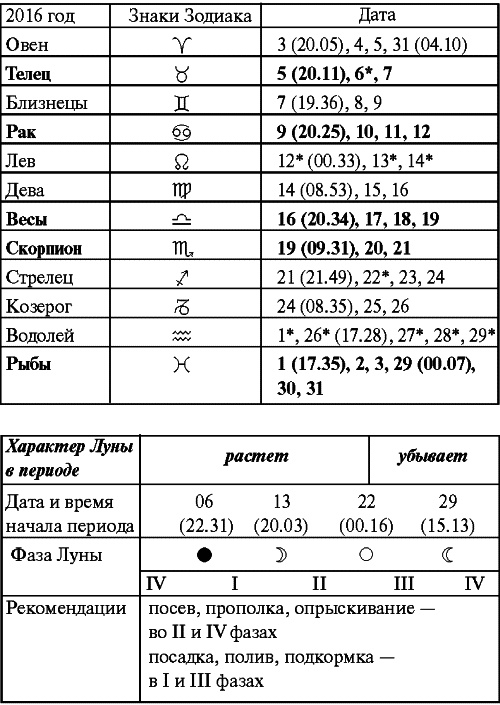 Иллюстрация к книге — Сад и огород: все делаем вовремя. Сеем, удобряем, собираем [i_036.jpg]