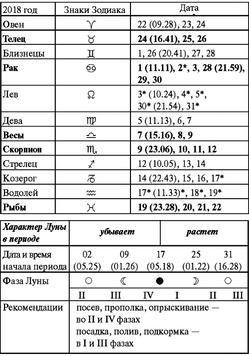 Иллюстрация к книге — Сад и огород: все делаем вовремя. Сеем, удобряем, собираем [i_056.jpg]