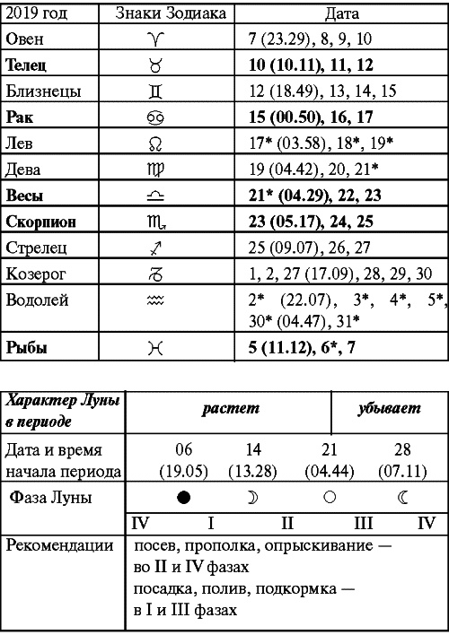 Иллюстрация к книге — Сад и огород: все делаем вовремя. Сеем, удобряем, собираем [i_070.jpg]