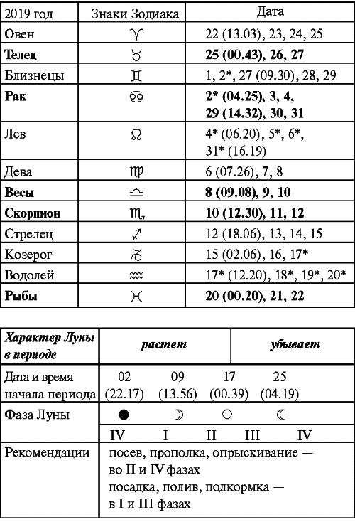 Иллюстрация к книге — Сад и огород: все делаем вовремя. Сеем, удобряем, собираем [i_074.jpg]