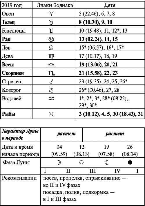 Иллюстрация к книге — Сад и огород: все делаем вовремя. Сеем, удобряем, собираем [i_079.jpg]