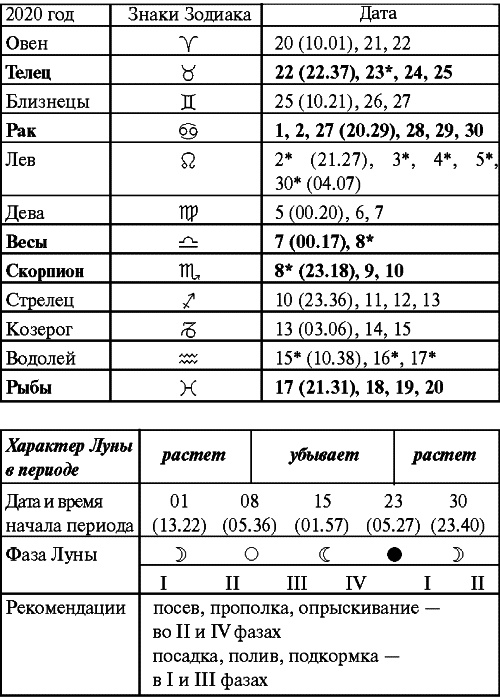 Иллюстрация к книге — Сад и огород: все делаем вовремя. Сеем, удобряем, собираем [i_083.jpg]