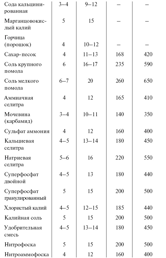 Иллюстрация к книге — Большой урожай на маленьких грядках. Все секреты повышения урожайности [i_068.jpg]